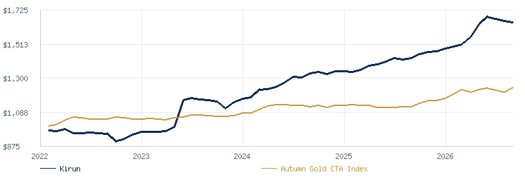 Kirun compared with the Autumn Gold CTA Index