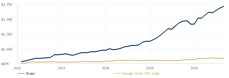 Miami compared with the Autumn Gold CTA Index
