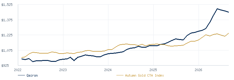 Qairon compared with the Autumn Gold CTA Index