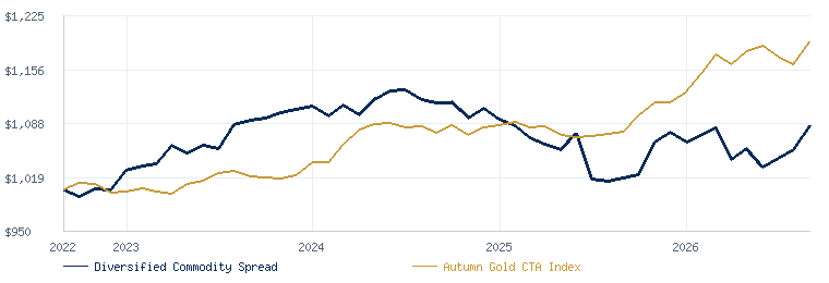 Brent Diversified Commodity Spread Program compared with the Autumn Gold CTA Index