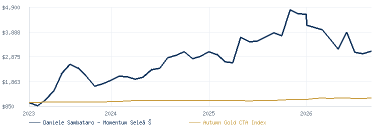 Daniele Sambataro - Momentum Selection compared with the Autumn Gold CTA Index