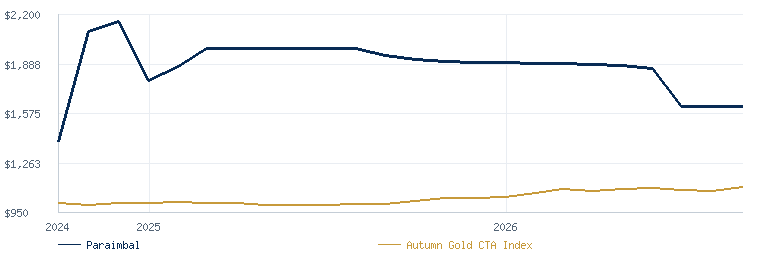 Paraimbal compared with the Autumn Gold CTA Index