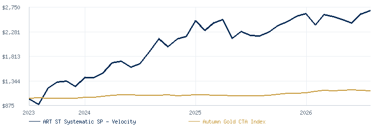 ART Short Term Systematic SP - Velocity Class compared with the Autumn Gold CTA Index