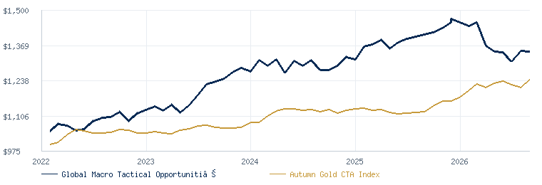Global Macro Tactical Opportunities Strategy compared with the Autumn Gold CTA Index