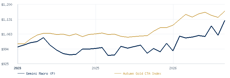 Gemini Macro (P) compared with the Autumn Gold CTA Index