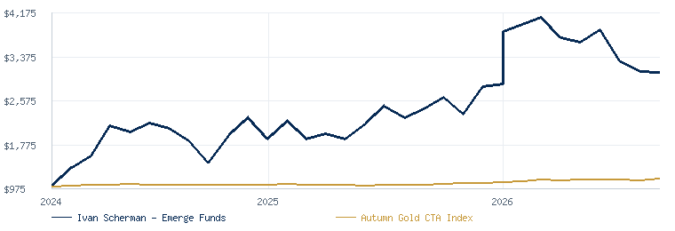 Ivan Scherman - Emerge Funds compared with the Autumn Gold CTA Index