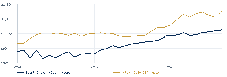 Event Driven Global Macro compared with the Autumn Gold CTA Index