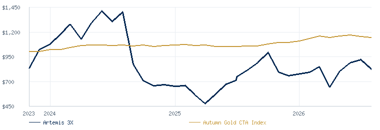 Artemis 3X compared with the Autumn Gold CTA Index