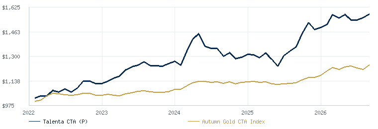 Talenta CTA (P) compared with the Autumn Gold CTA Index