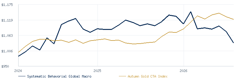 Systematic Behavorial Global Macro compared with the Autumn Gold CTA Index