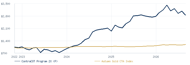 ContraCOT Program 2X (P) compared with the Autumn Gold CTA Index