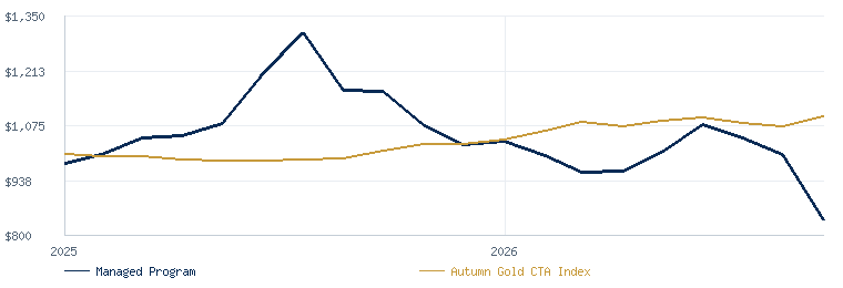 Managed Program compared with the Autumn Gold CTA Index