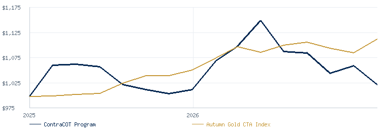 ContraCOT Program compared with the Autumn Gold CTA Index