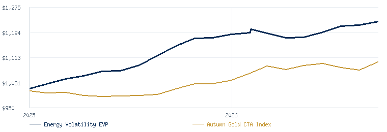 Energy Volatility Program EVP compared with the Autumn Gold CTA Index