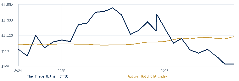 The Trade Within (TTW) compared with the Autumn Gold CTA Index