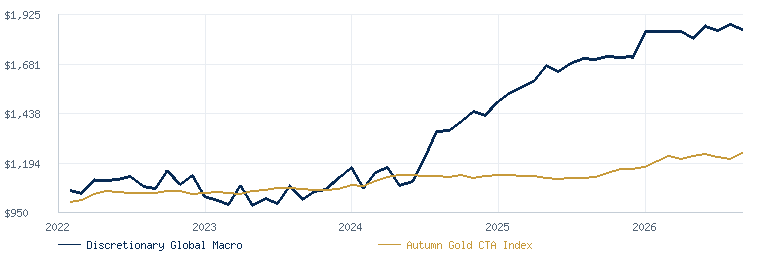 Discretionary Global Macro compared with the Autumn Gold CTA Index