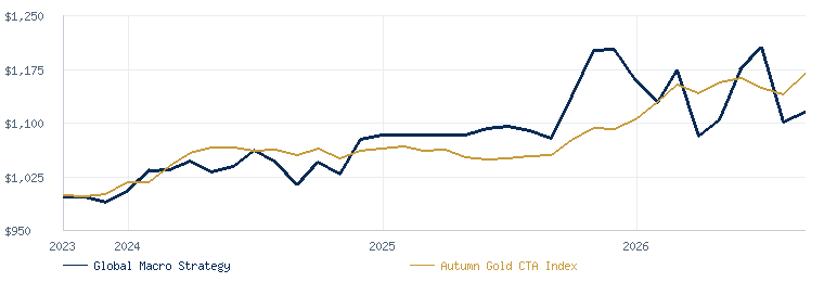 Global Macro Strategy compared with the Autumn Gold CTA Index