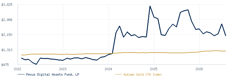 Pecus Digital Assets Fund, LP compared with the Autumn Gold CTA Index