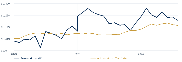 Seasonality Based System (P) compared with the Autumn Gold CTA Index