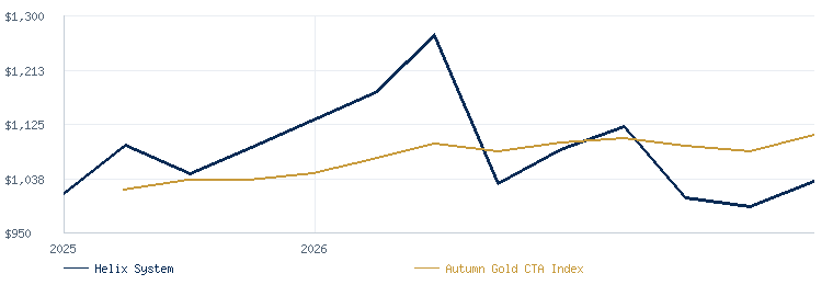 Helix System compared with the Autumn Gold CTA Index