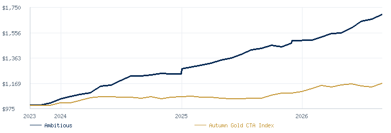 Abitious compared with the Autumn Gold CTA Index