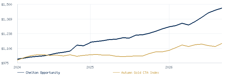 Opportunity compared with the Autumn Gold CTA Index
