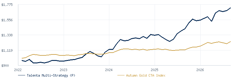 Talenta Multi-Strategy (P) compared with the Autumn Gold CTA Index