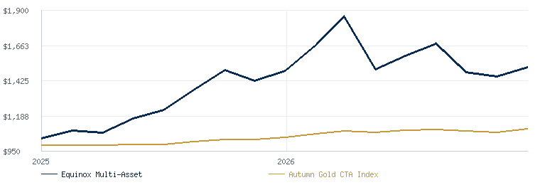 Equinox Multi-Asset System compared with the Autumn Gold CTA Index