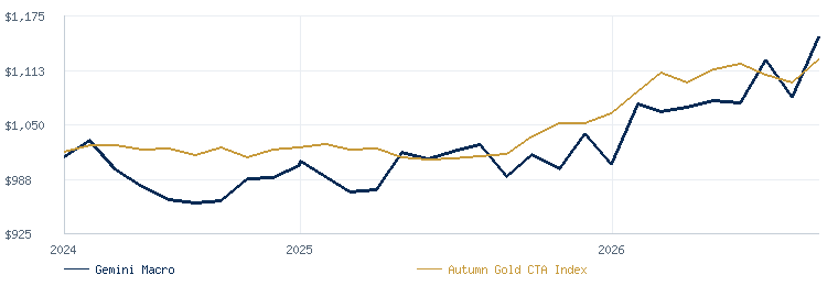 Gemini Macro compared with the Autumn Gold CTA Index
