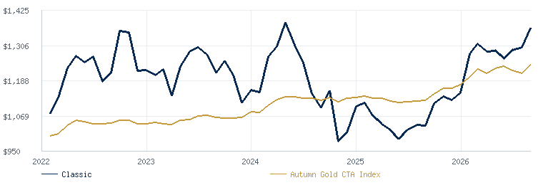 EMC Classic Program compared with the Autumn Gold CTA Index