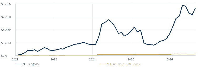 Managed Futures Program compared with the Autumn Gold CTA Index