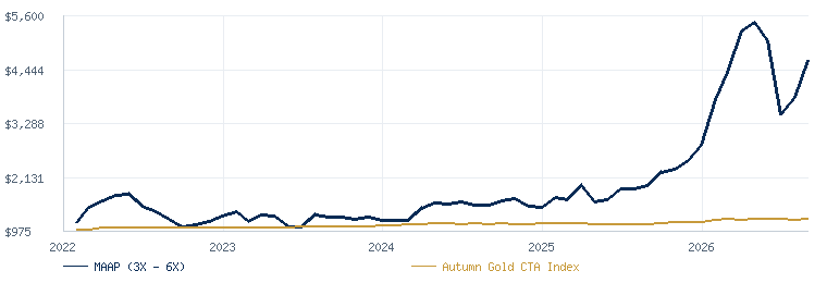 MAAP (3X - 6X) Program compared with the Autumn Gold CTA Index