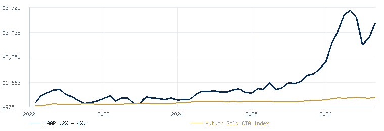 MAAP (2X-4X) Program compared with the Autumn Gold CTA Index