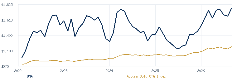 World Monetary and Agriculture (WMA) compared with the Autumn Gold CTA Index
