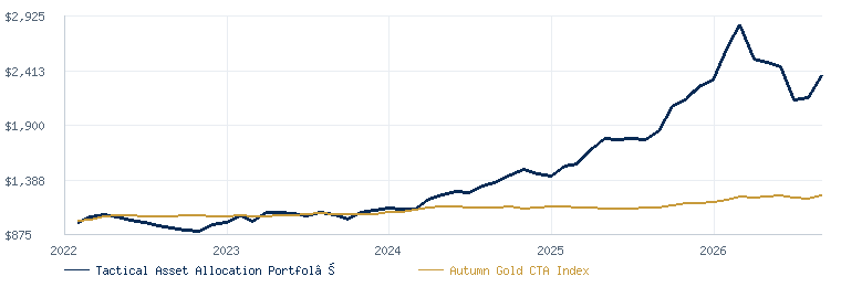 AIS TAAP compared with the Autumn Gold CTA Index
