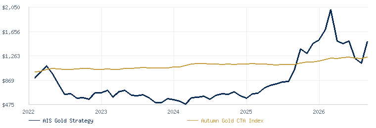 AIS Gold Fund LP compared with the Autumn Gold CTA Index