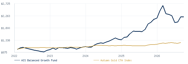 AIS Balanced Fund LP compared with the Autumn Gold CTA Index