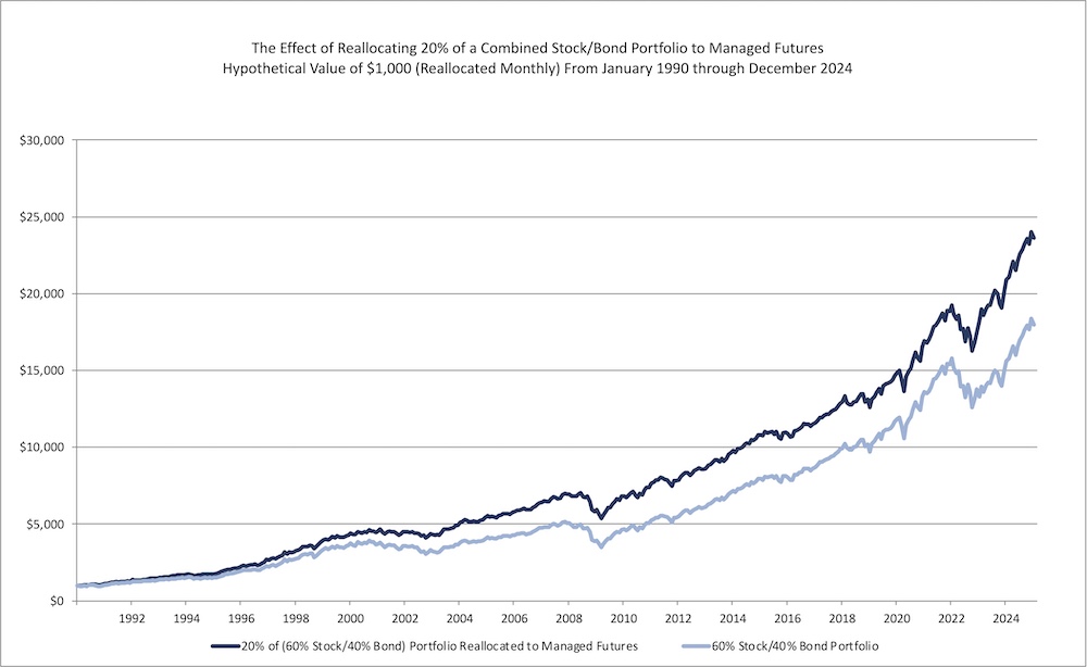 Effects of Reallocating to Managed Futures