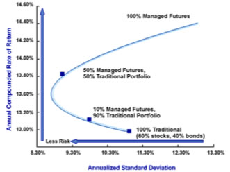 Goldman Study