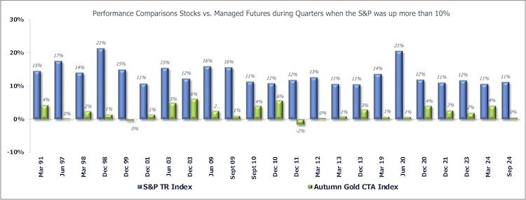 Stock Market Gains