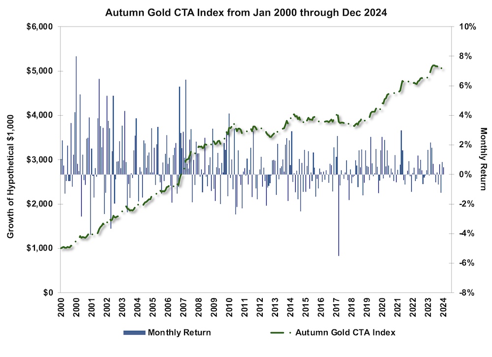 Autumn Gold CTA Index Chart