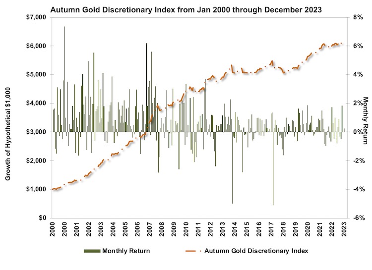Autumn Gold Discretionary Index Chart