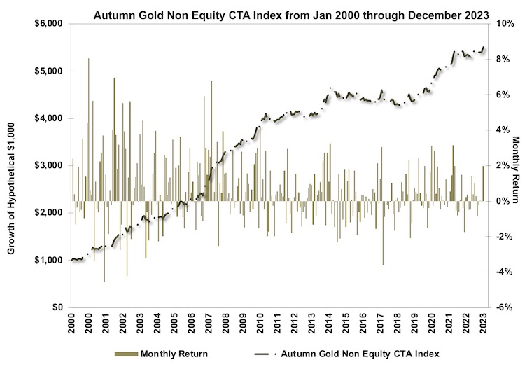 Autumn Gold Non-Equity CTA Index Chart