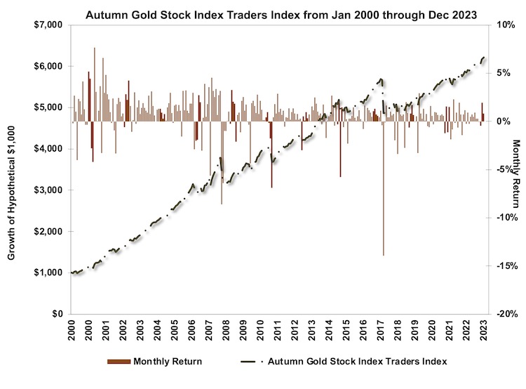 Autumn Gold Stock Index Traders Index Chart